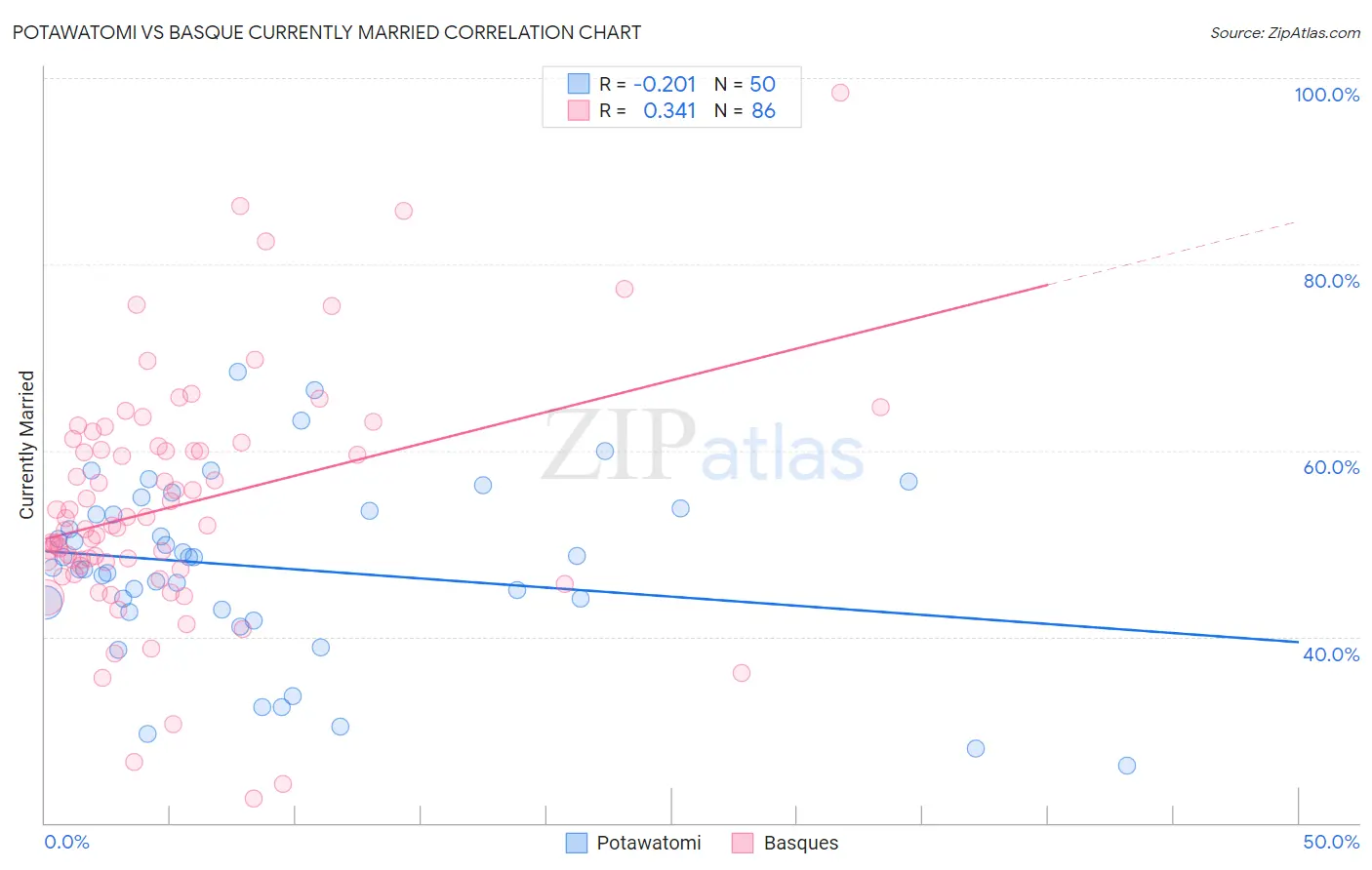 Potawatomi vs Basque Currently Married