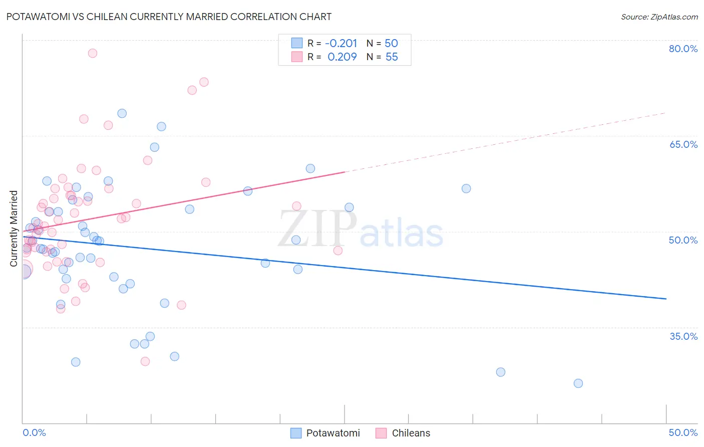 Potawatomi vs Chilean Currently Married