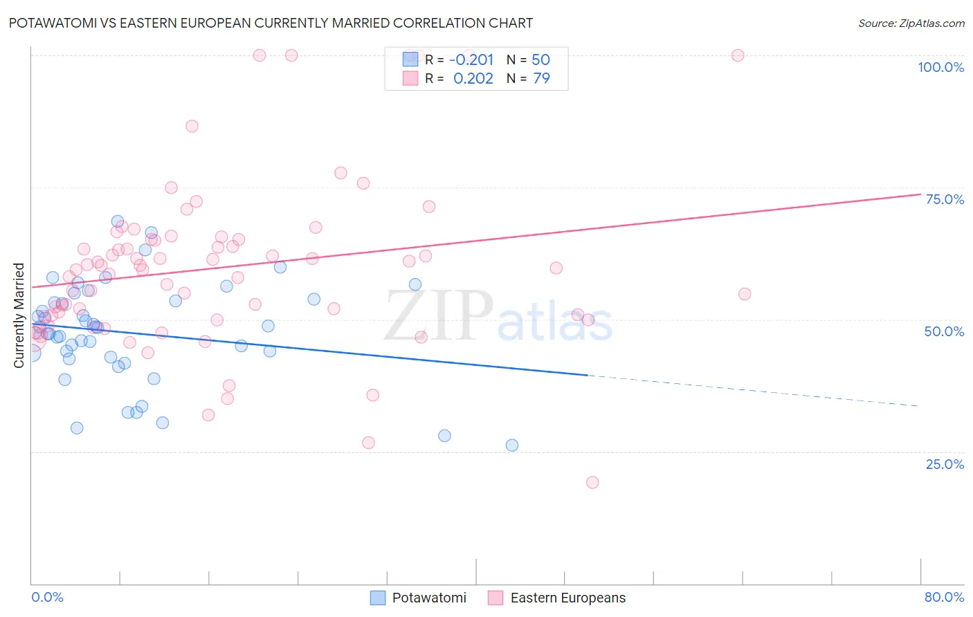 Potawatomi vs Eastern European Currently Married