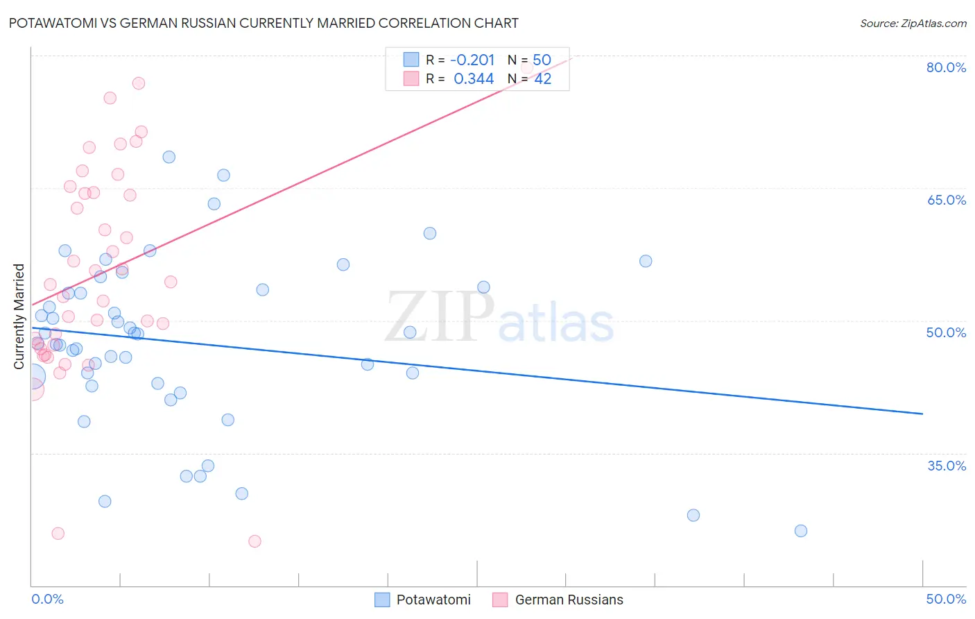 Potawatomi vs German Russian Currently Married