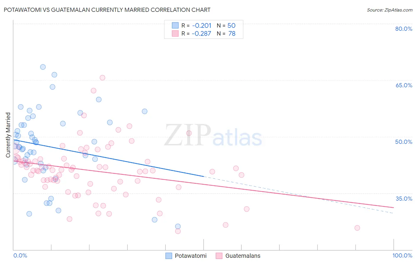 Potawatomi vs Guatemalan Currently Married