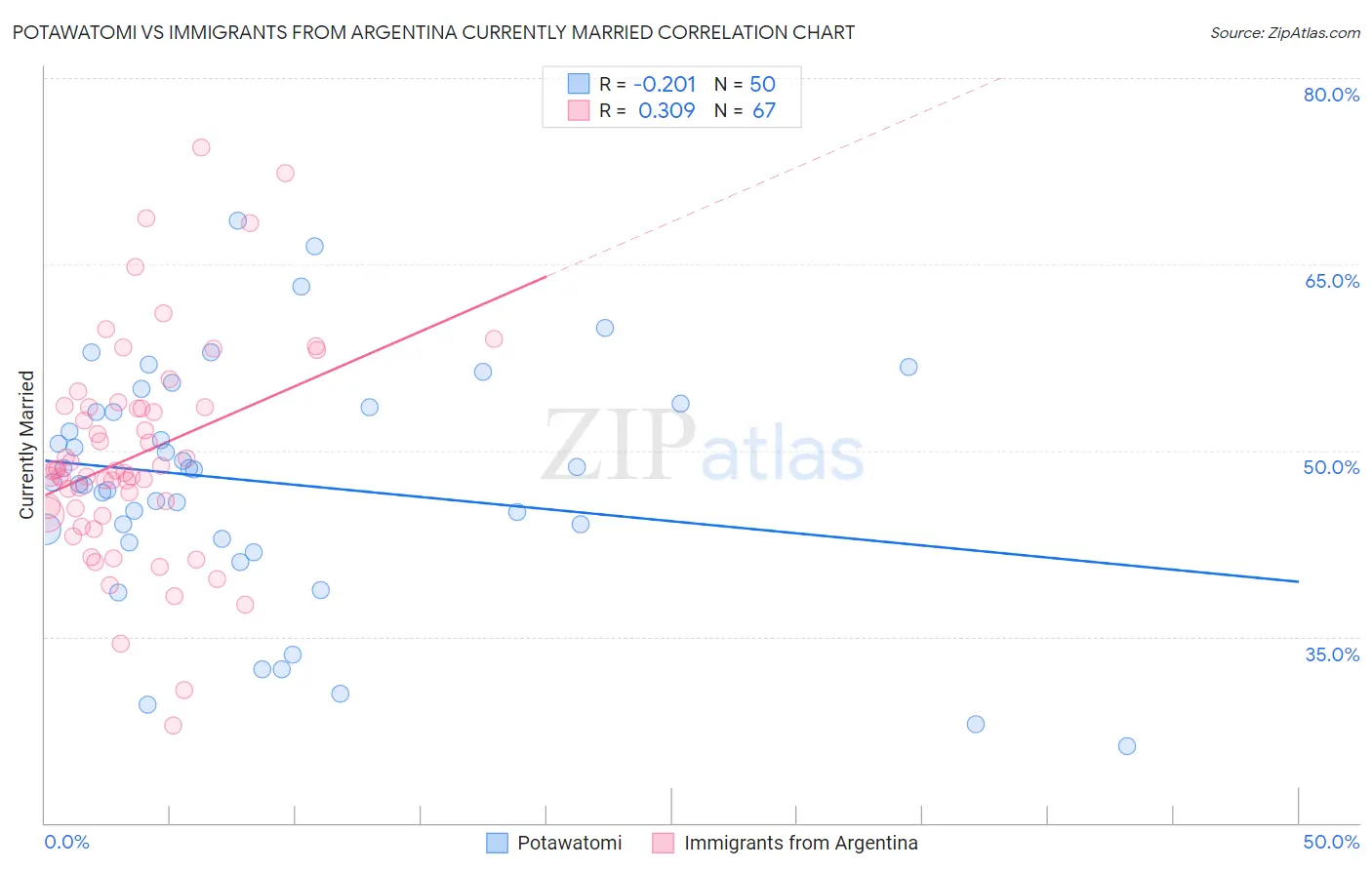 Potawatomi vs Immigrants from Argentina Currently Married