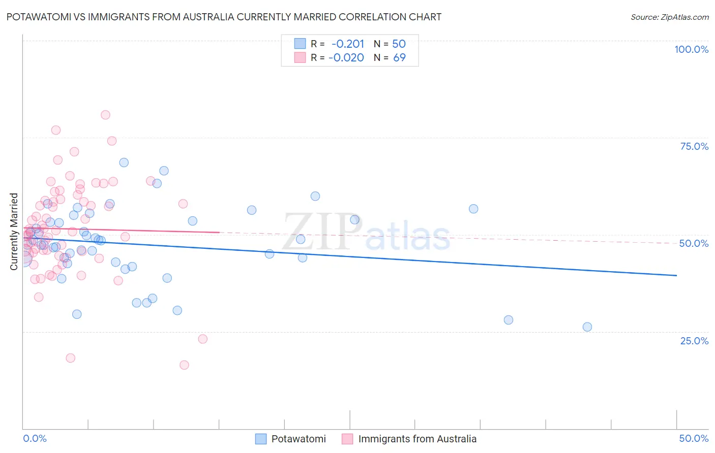Potawatomi vs Immigrants from Australia Currently Married