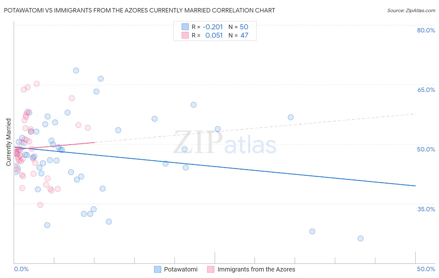 Potawatomi vs Immigrants from the Azores Currently Married