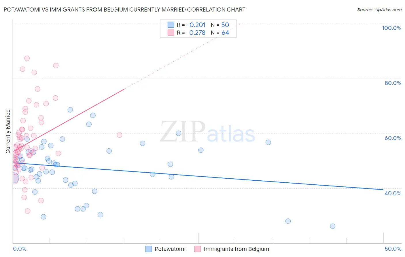 Potawatomi vs Immigrants from Belgium Currently Married