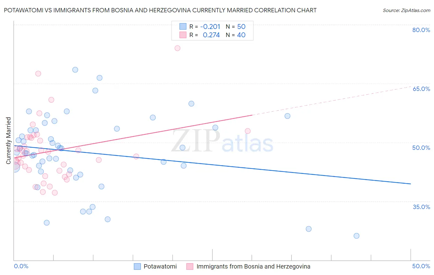 Potawatomi vs Immigrants from Bosnia and Herzegovina Currently Married