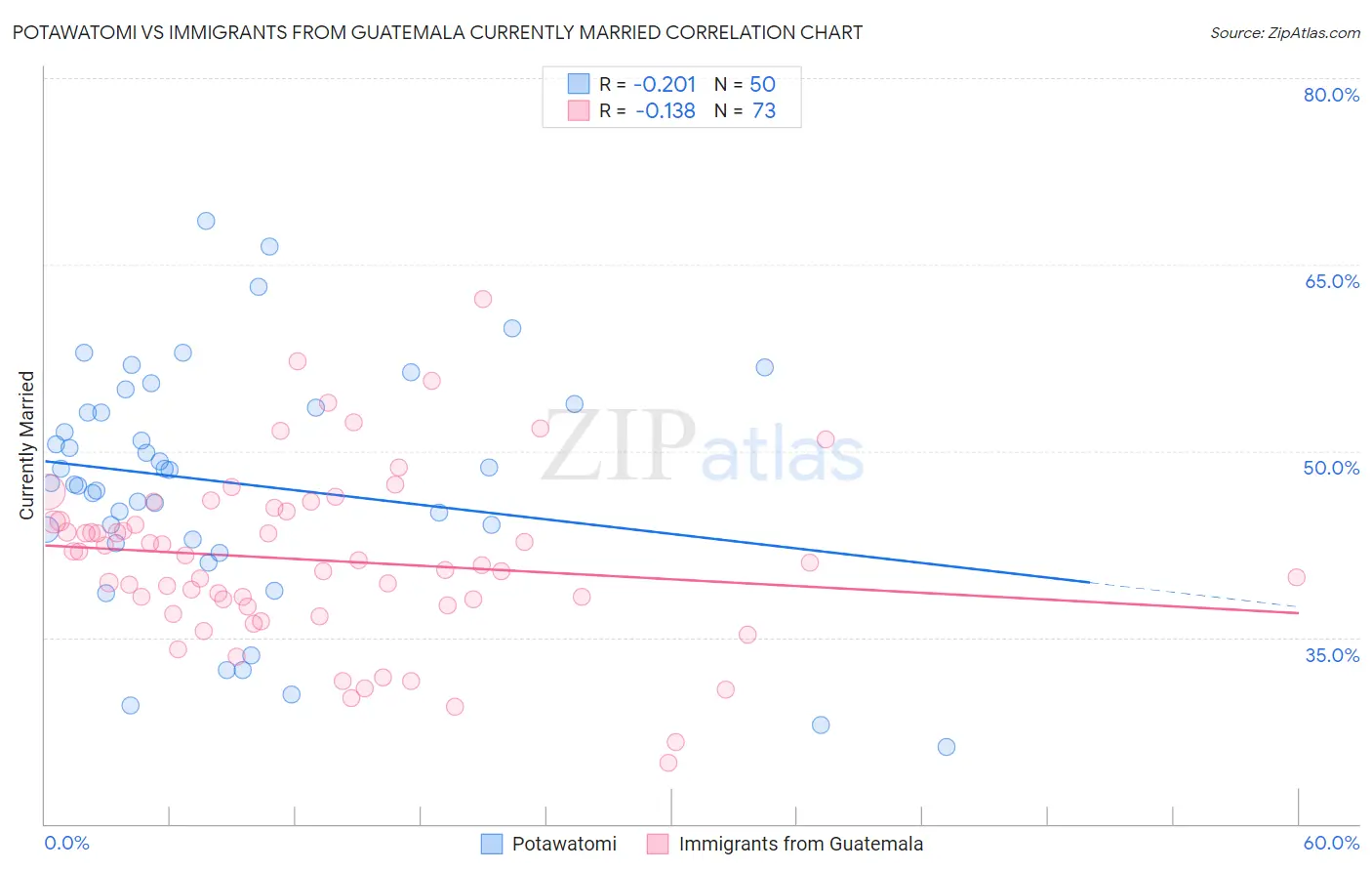 Potawatomi vs Immigrants from Guatemala Currently Married