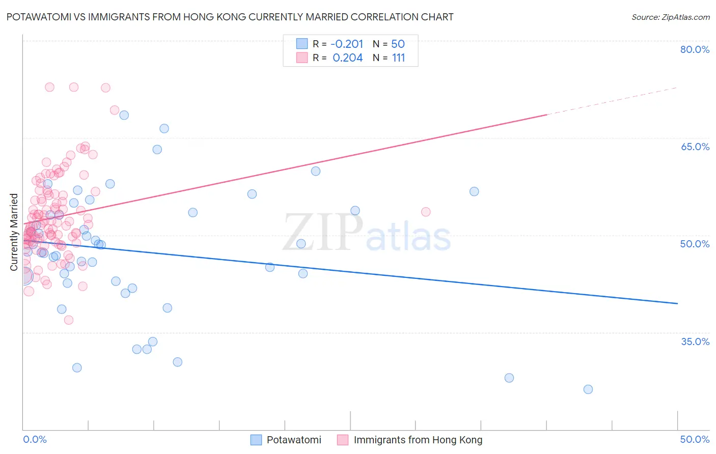 Potawatomi vs Immigrants from Hong Kong Currently Married