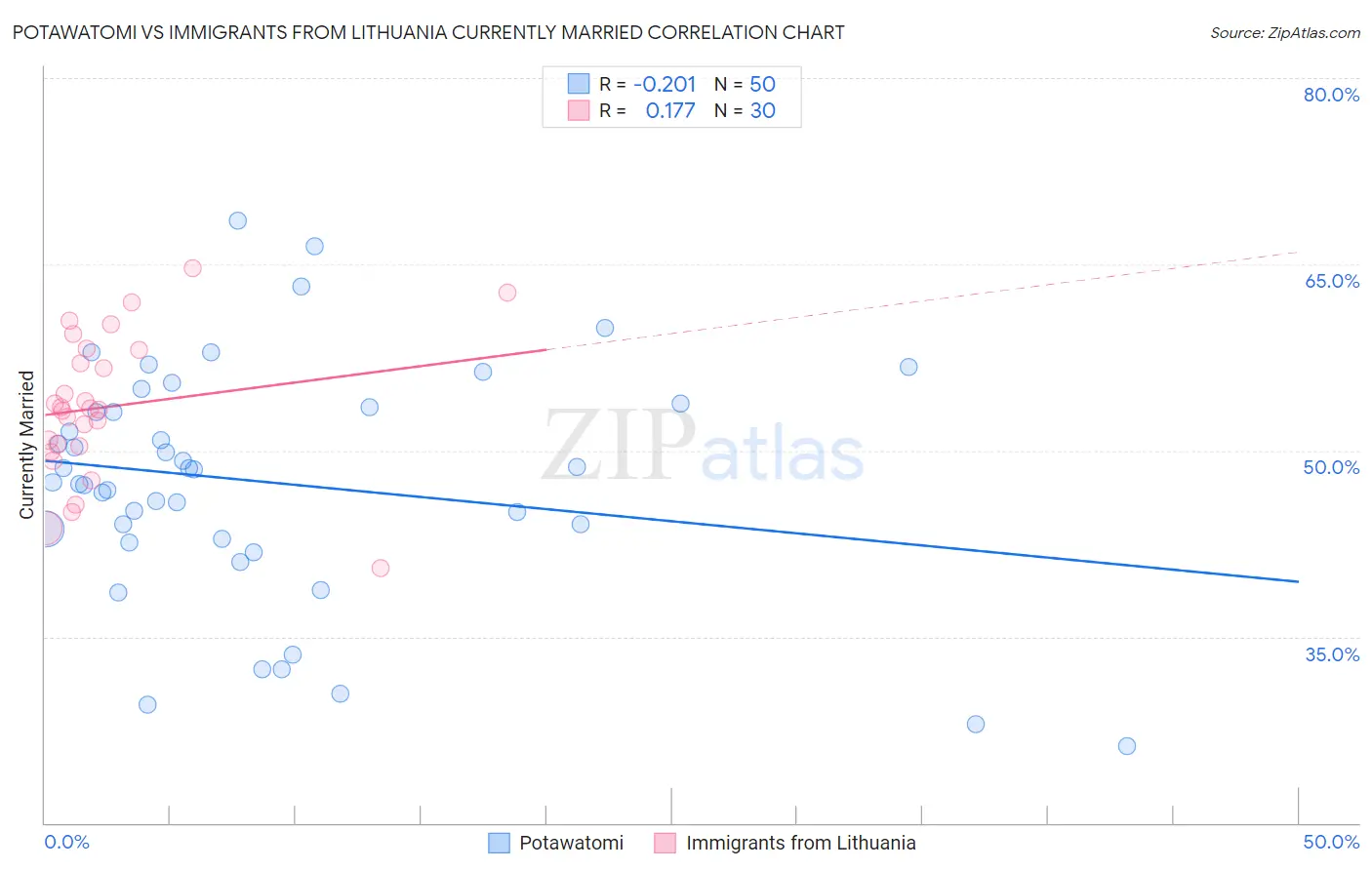Potawatomi vs Immigrants from Lithuania Currently Married