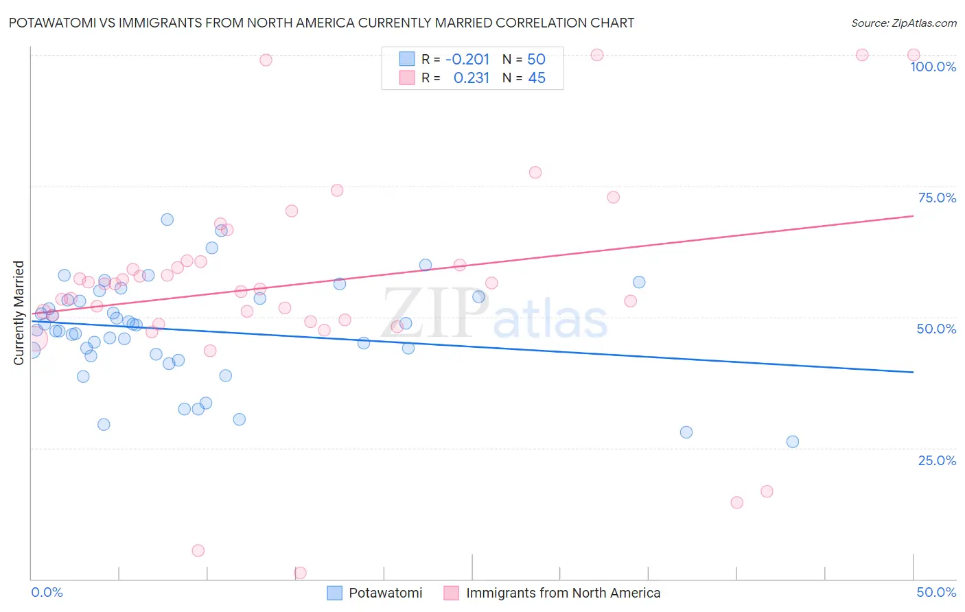 Potawatomi vs Immigrants from North America Currently Married