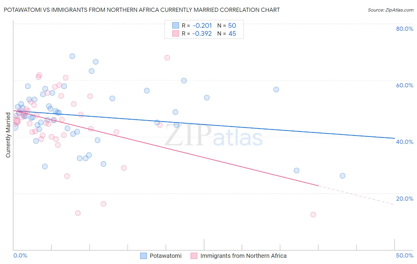 Potawatomi vs Immigrants from Northern Africa Currently Married