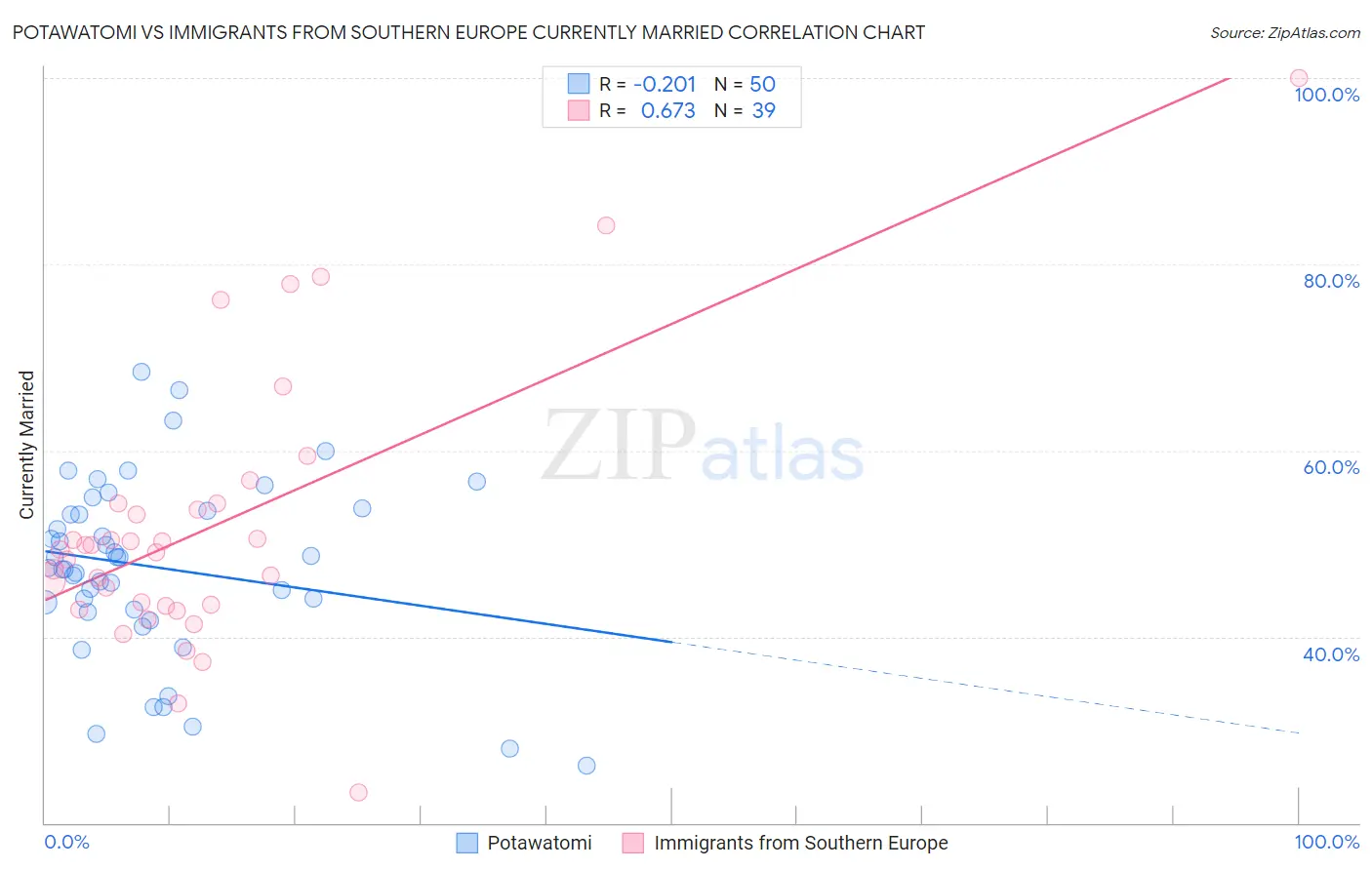 Potawatomi vs Immigrants from Southern Europe Currently Married