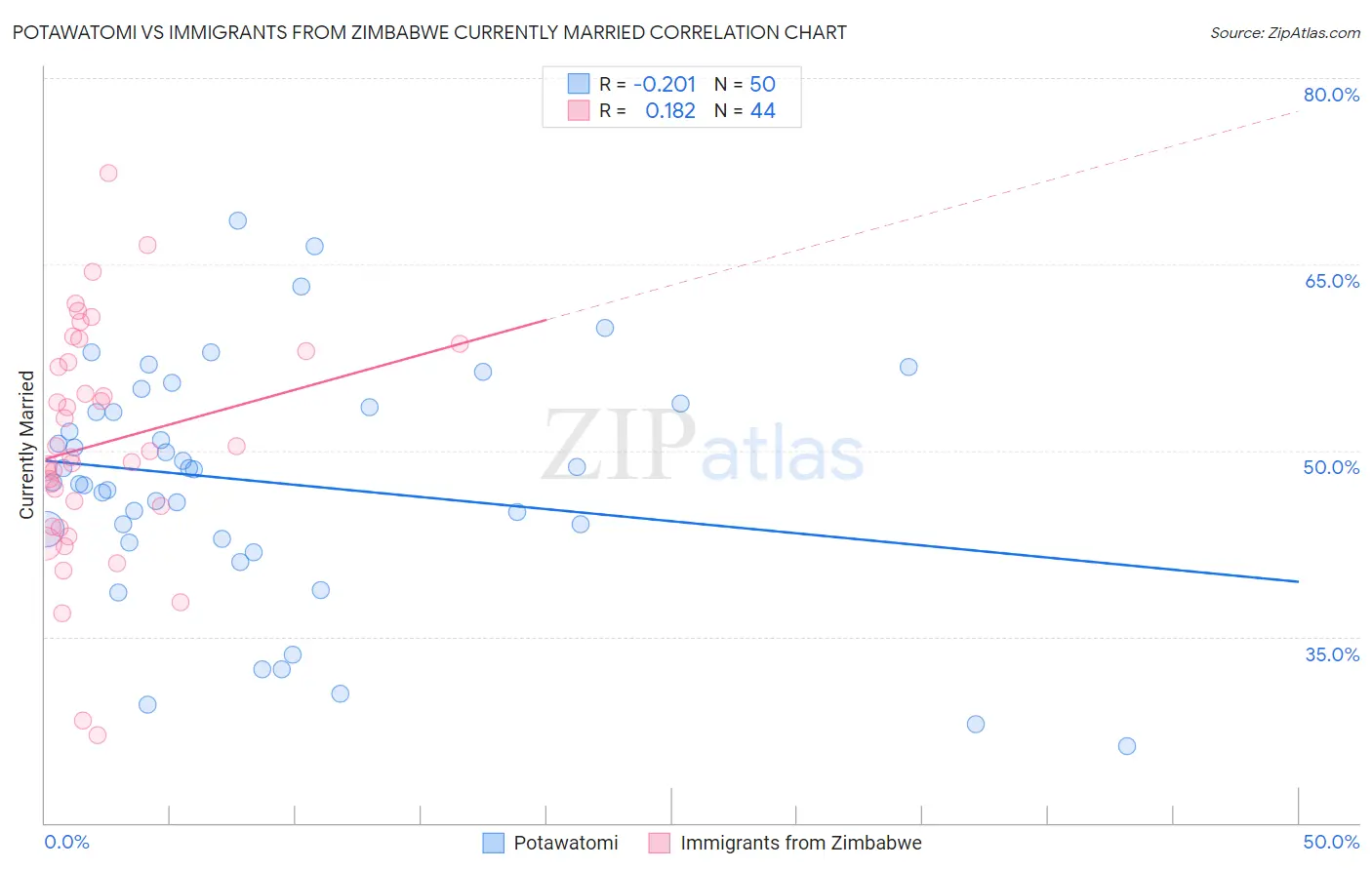 Potawatomi vs Immigrants from Zimbabwe Currently Married