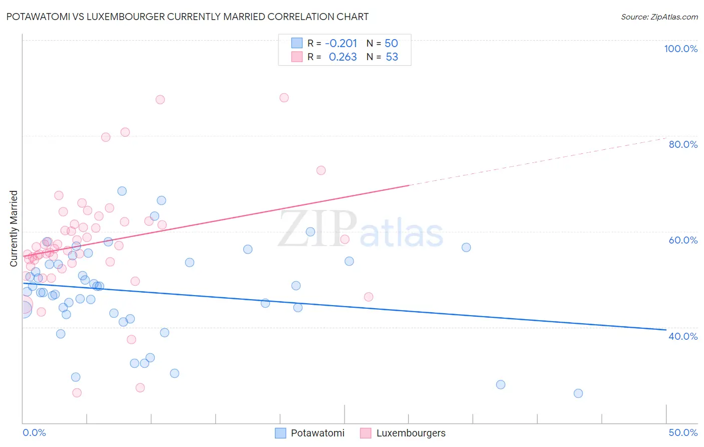Potawatomi vs Luxembourger Currently Married