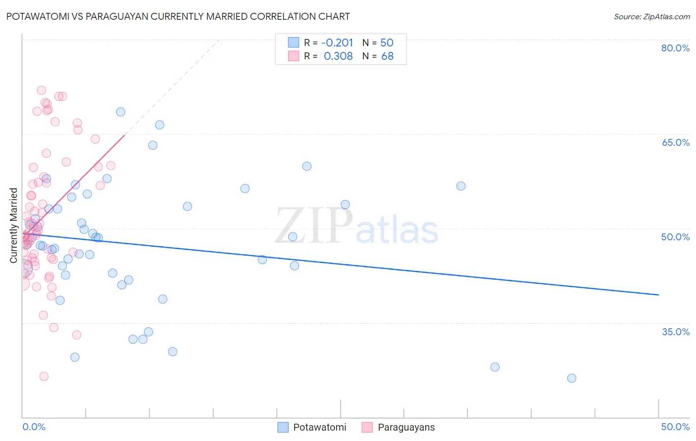 Potawatomi vs Paraguayan Currently Married