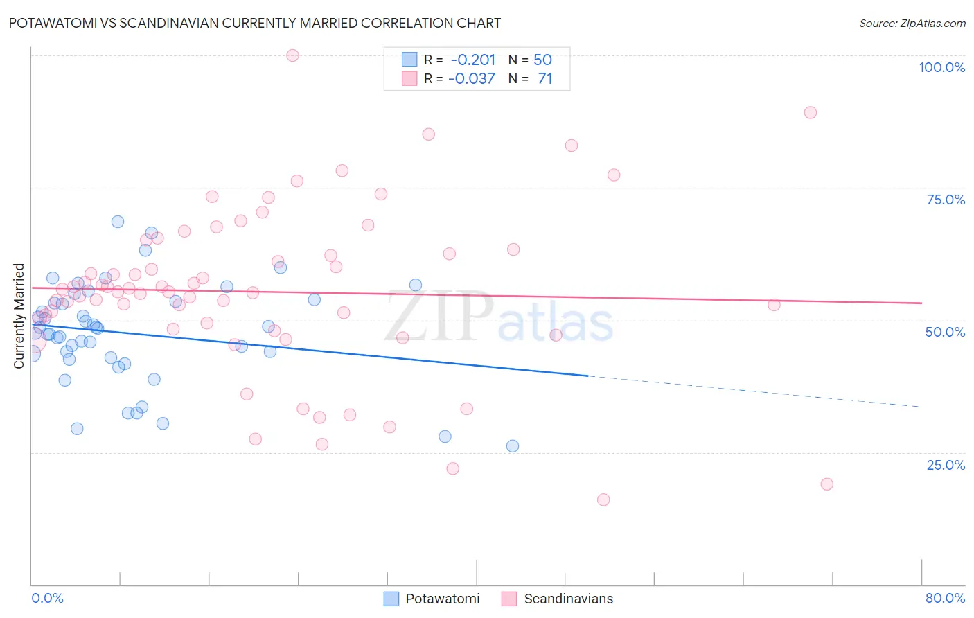 Potawatomi vs Scandinavian Currently Married