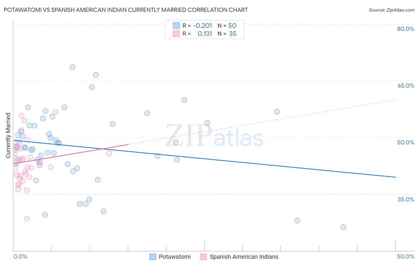 Potawatomi vs Spanish American Indian Currently Married