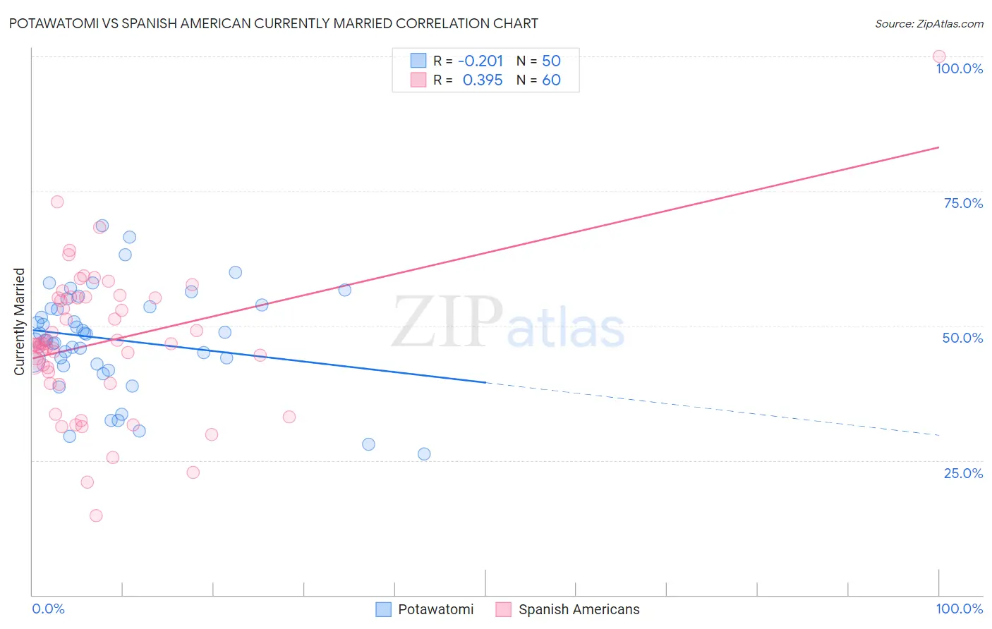 Potawatomi vs Spanish American Currently Married