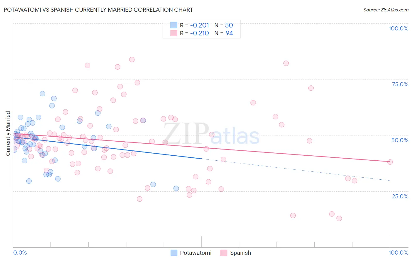 Potawatomi vs Spanish Currently Married