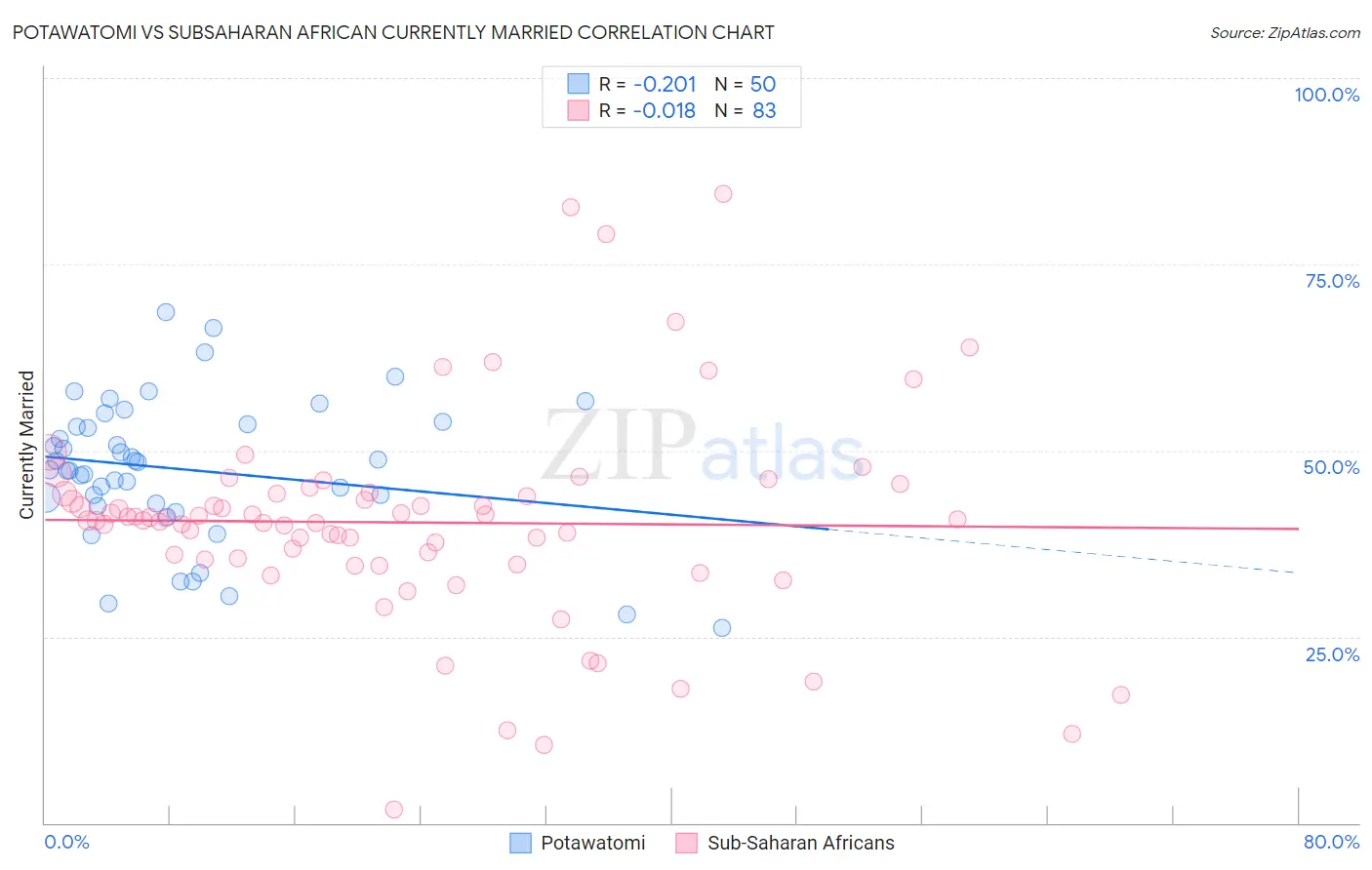 Potawatomi vs Subsaharan African Currently Married