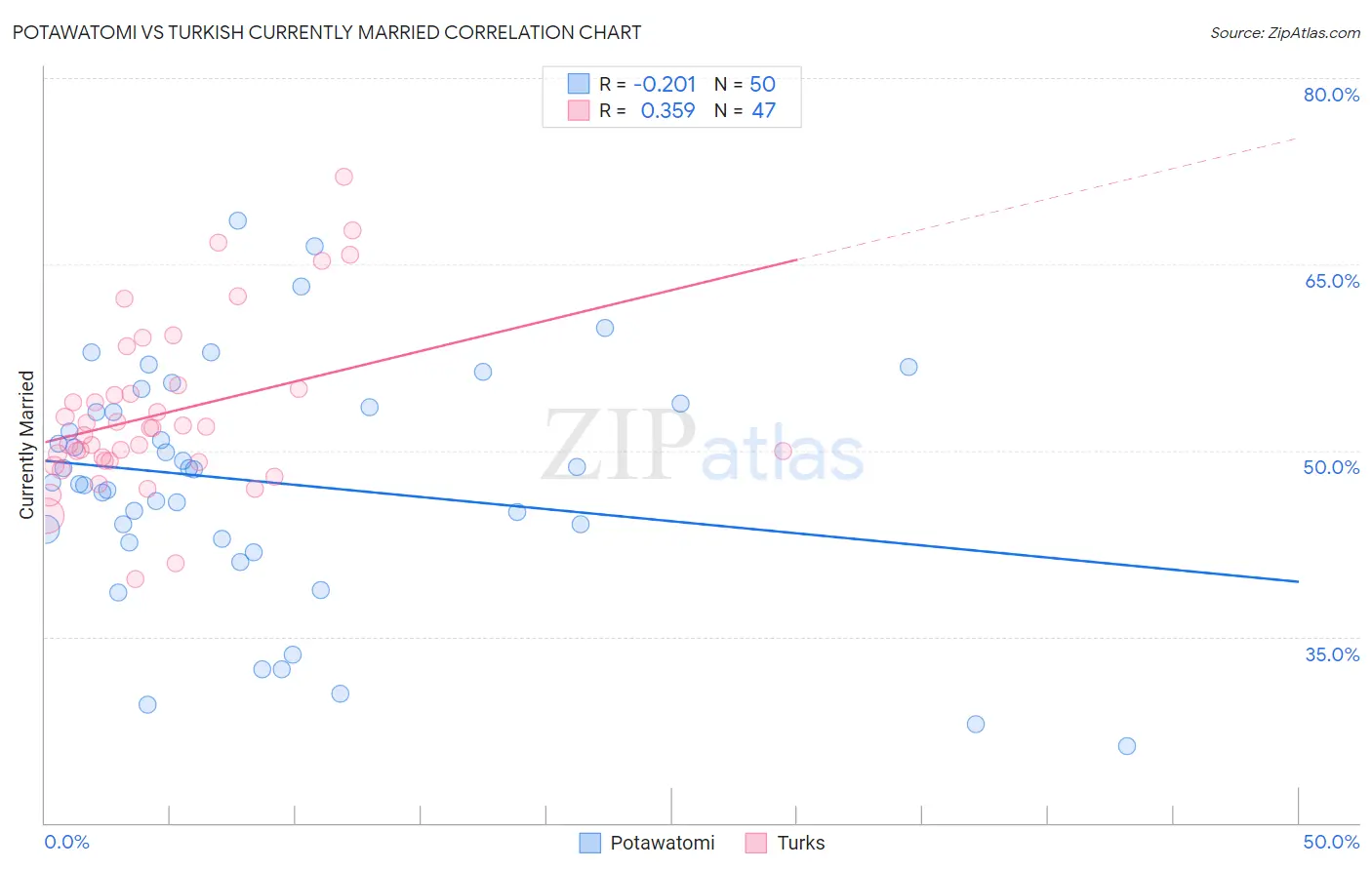 Potawatomi vs Turkish Currently Married