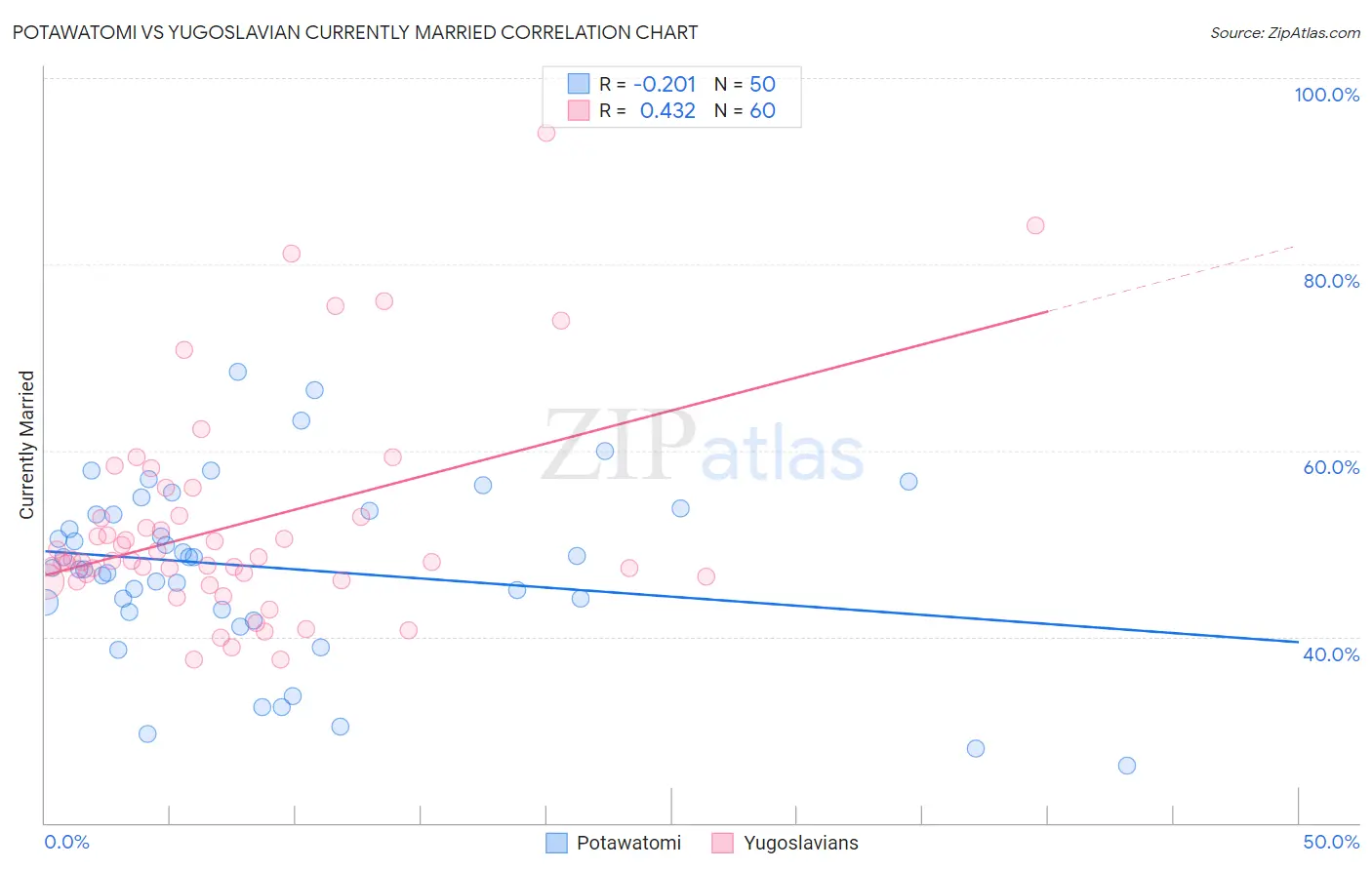 Potawatomi vs Yugoslavian Currently Married