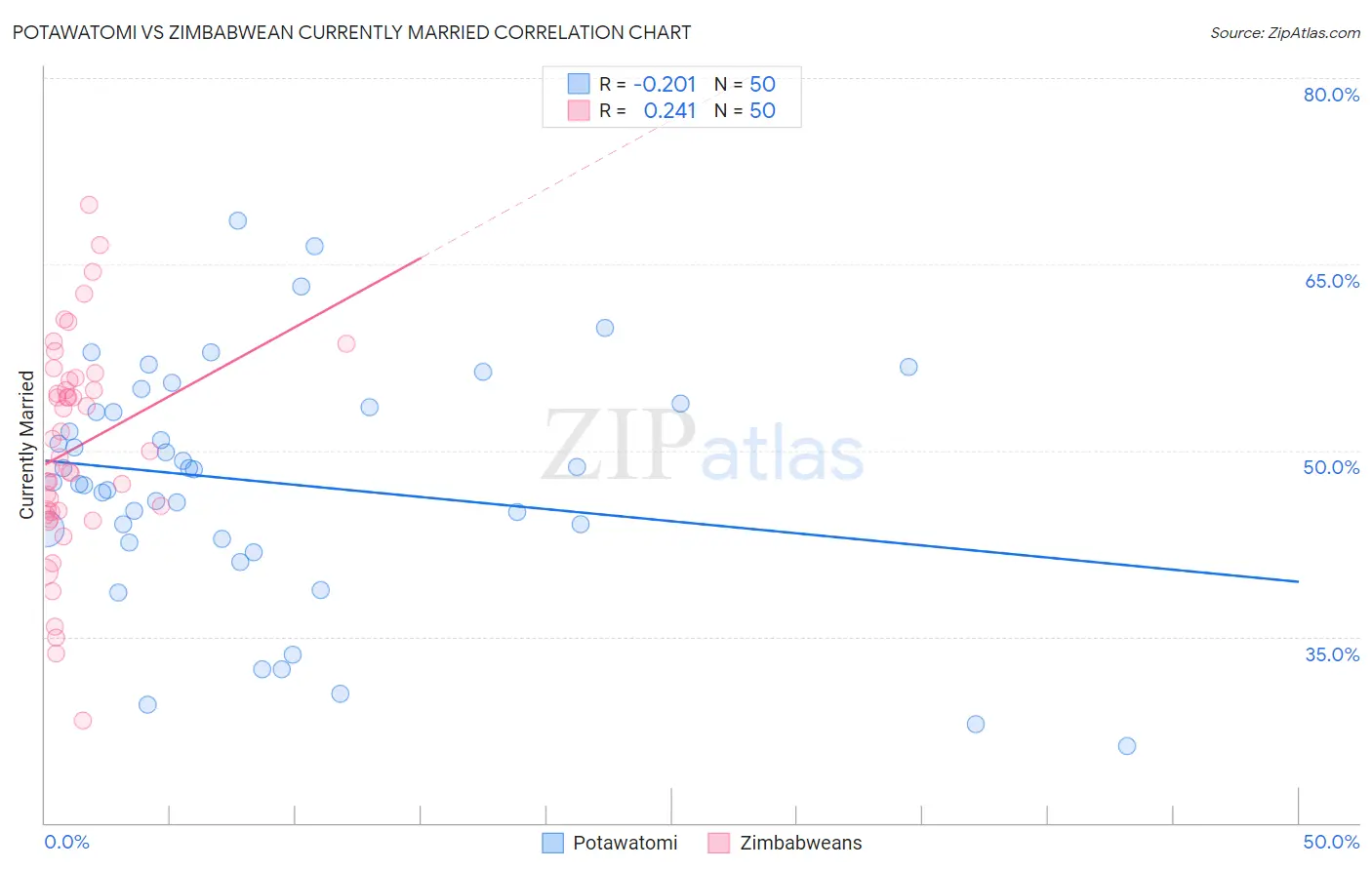 Potawatomi vs Zimbabwean Currently Married