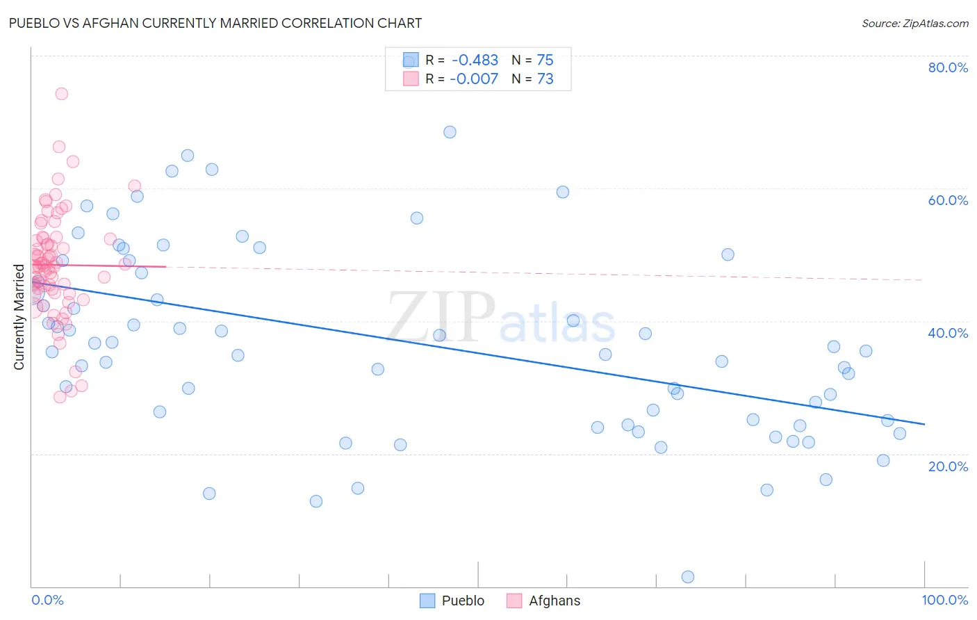 Pueblo vs Afghan Currently Married