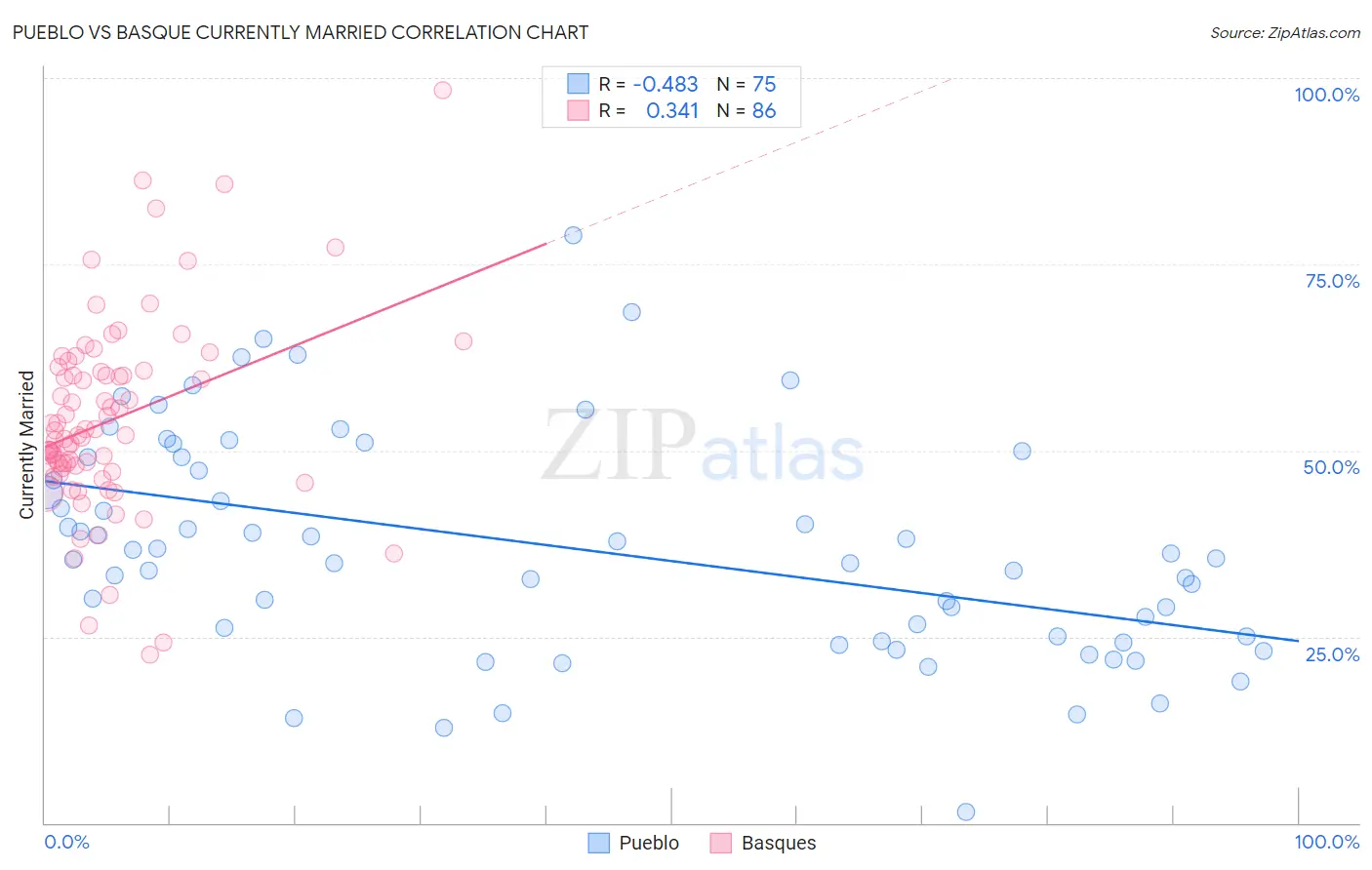 Pueblo vs Basque Currently Married