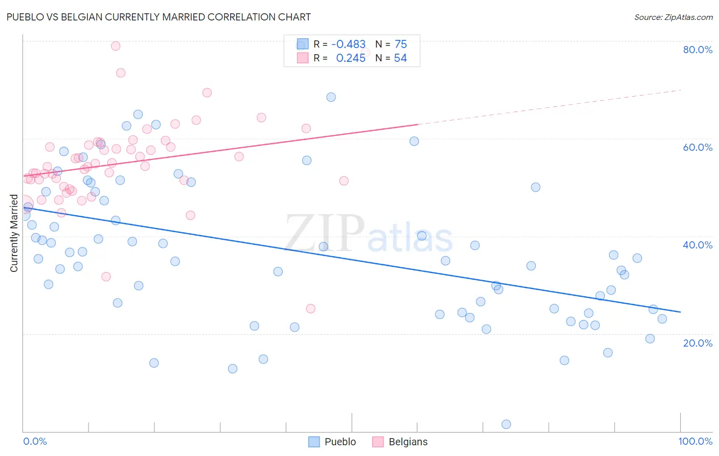 Pueblo vs Belgian Currently Married