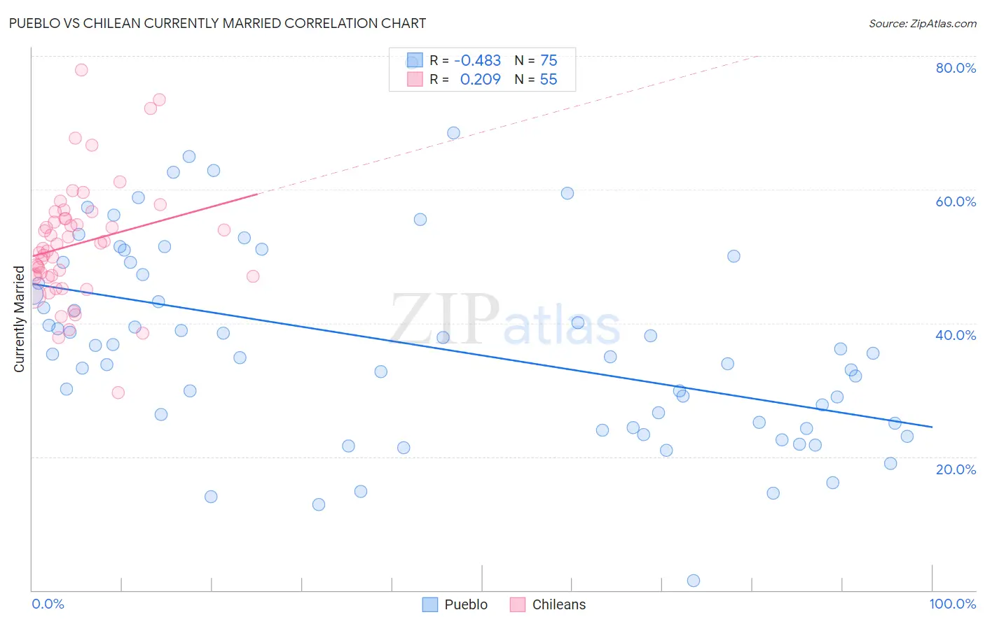 Pueblo vs Chilean Currently Married