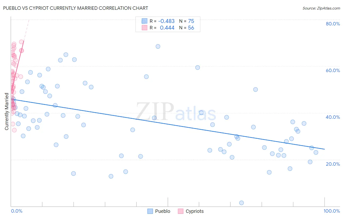 Pueblo vs Cypriot Currently Married
