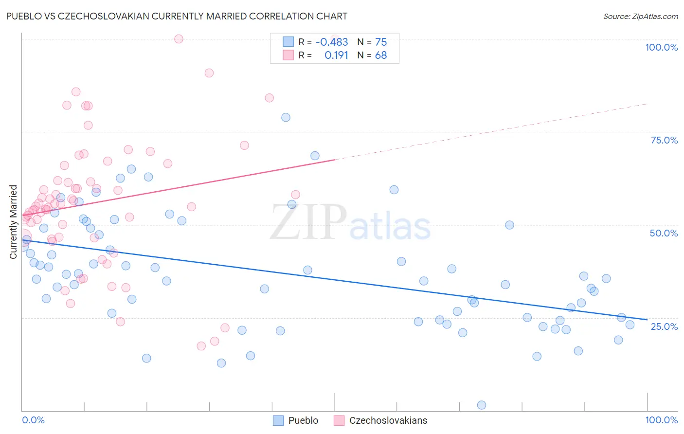 Pueblo vs Czechoslovakian Currently Married