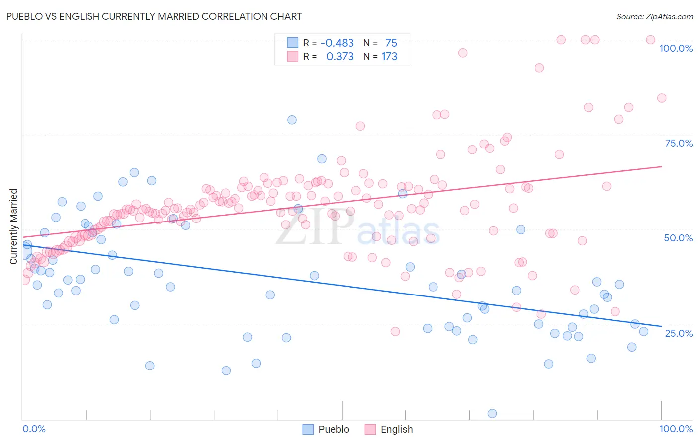 Pueblo vs English Currently Married