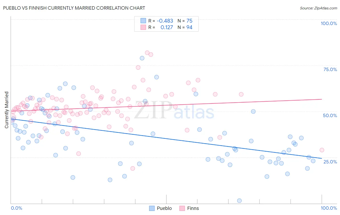 Pueblo vs Finnish Currently Married