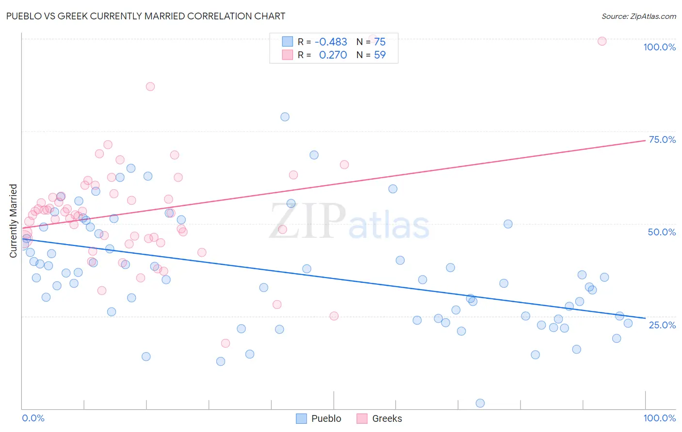 Pueblo vs Greek Currently Married