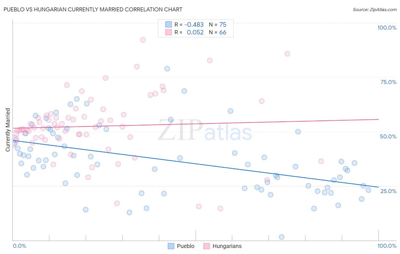 Pueblo vs Hungarian Currently Married