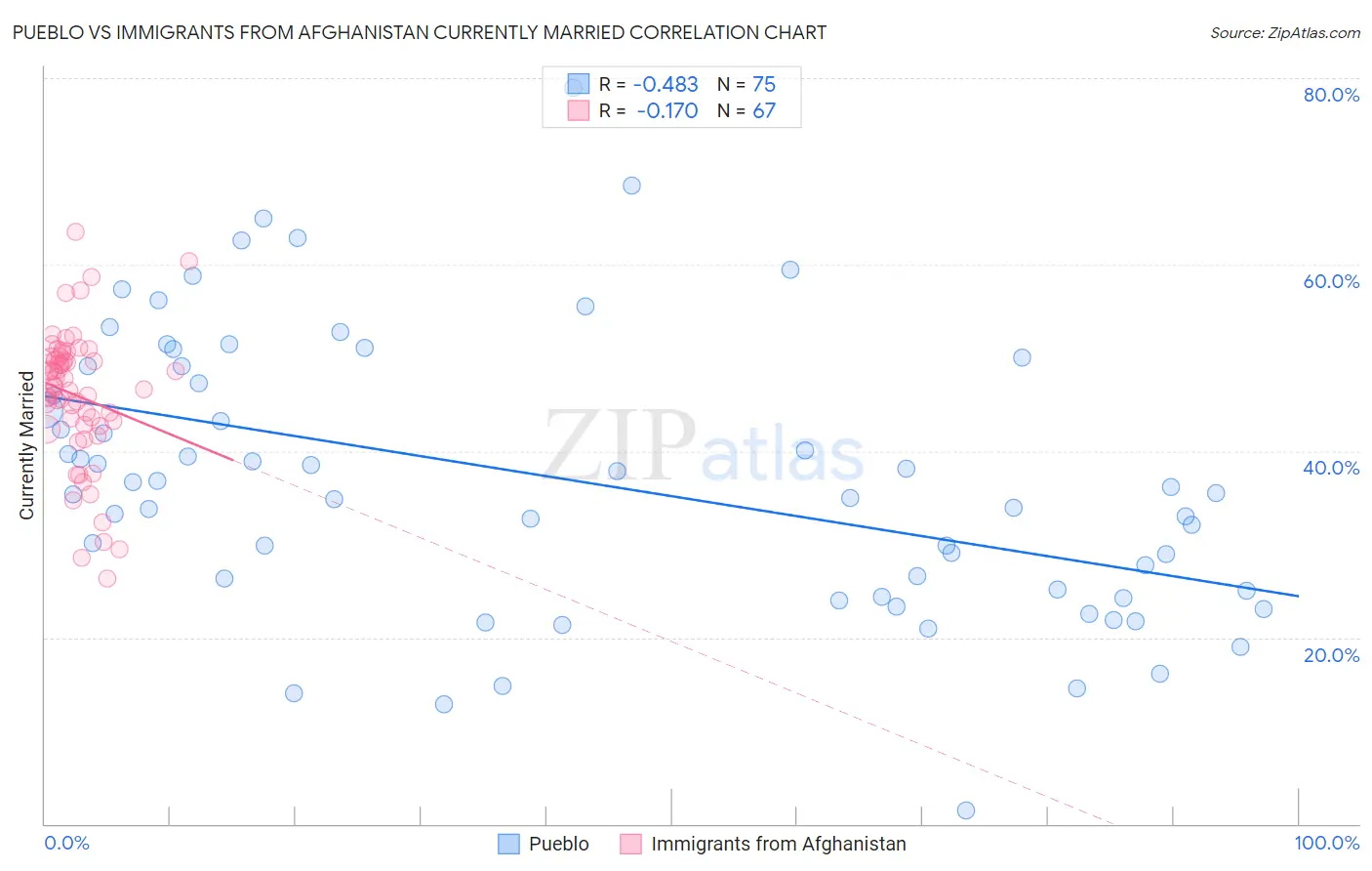Pueblo vs Immigrants from Afghanistan Currently Married