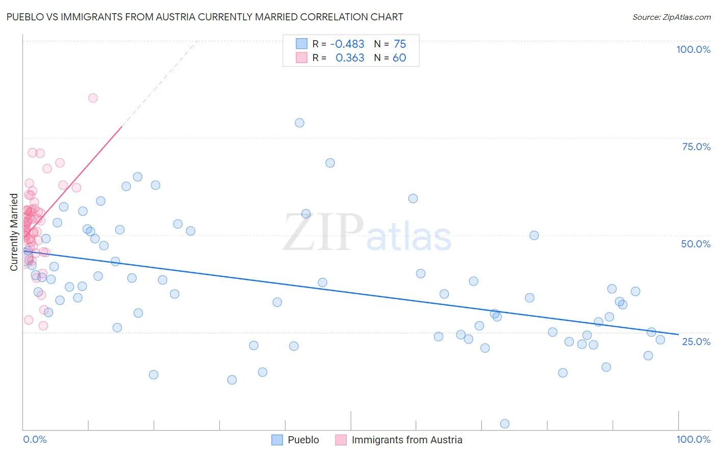Pueblo vs Immigrants from Austria Currently Married