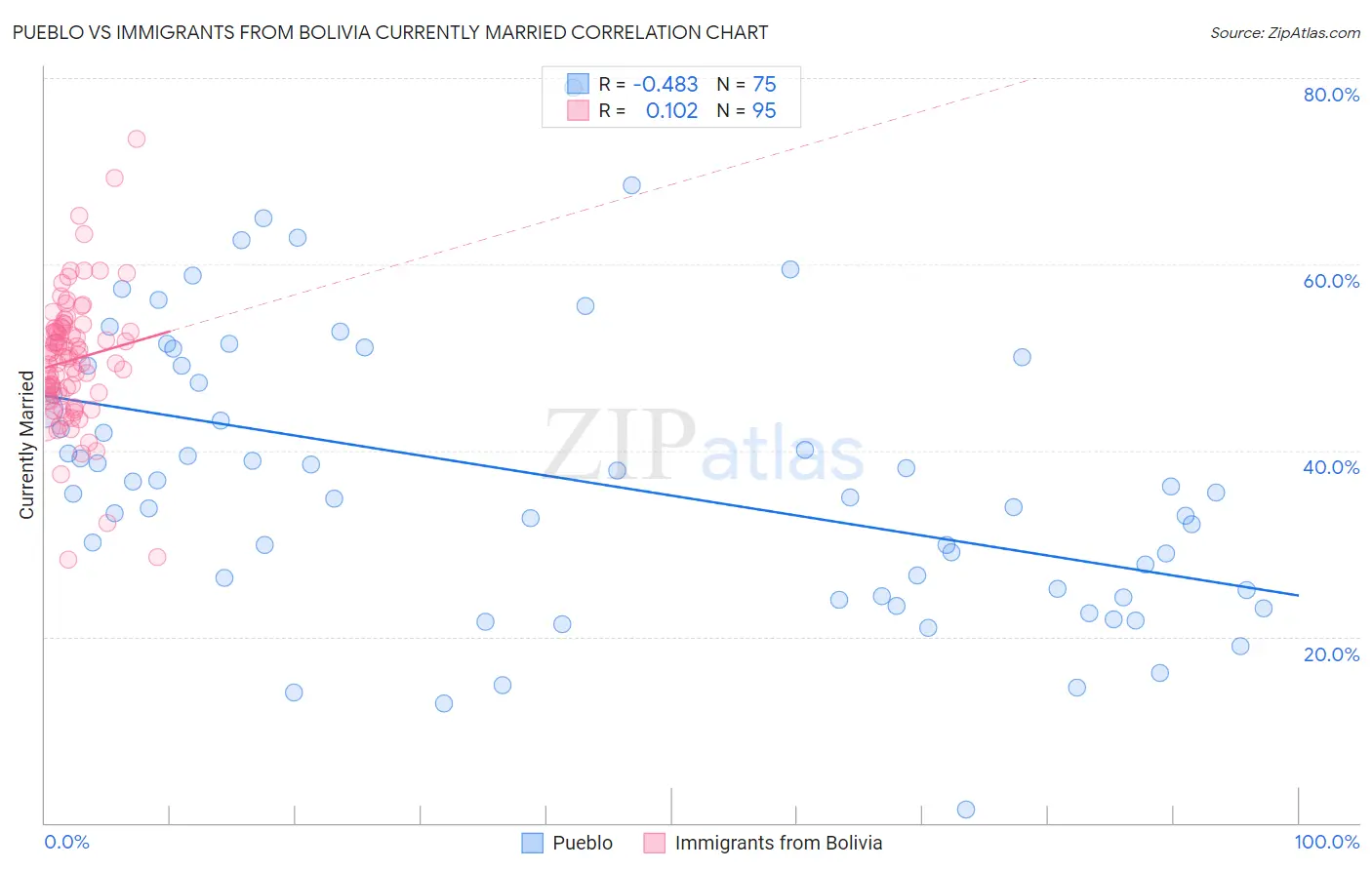 Pueblo vs Immigrants from Bolivia Currently Married