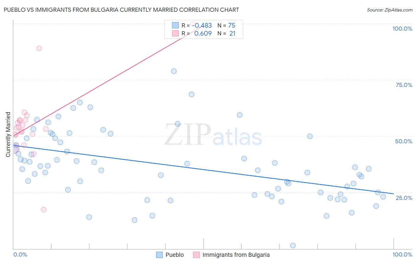 Pueblo vs Immigrants from Bulgaria Currently Married