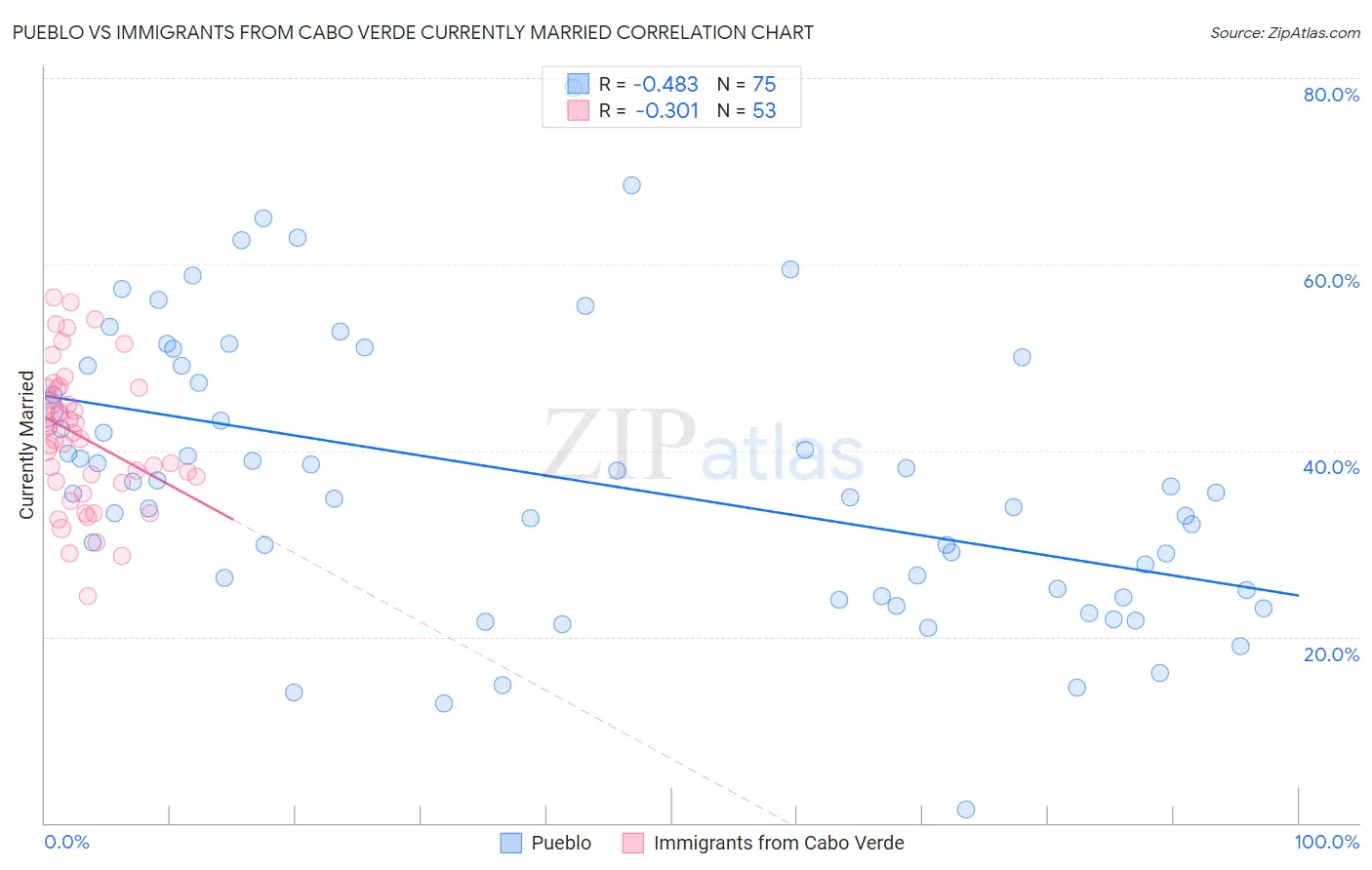 Pueblo vs Immigrants from Cabo Verde Currently Married