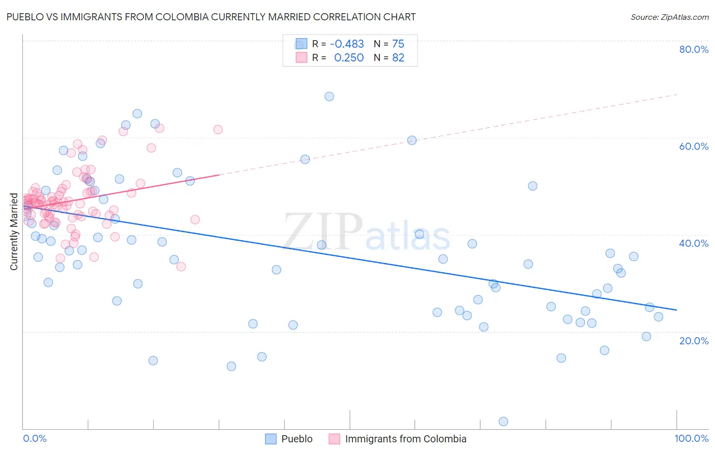 Pueblo vs Immigrants from Colombia Currently Married