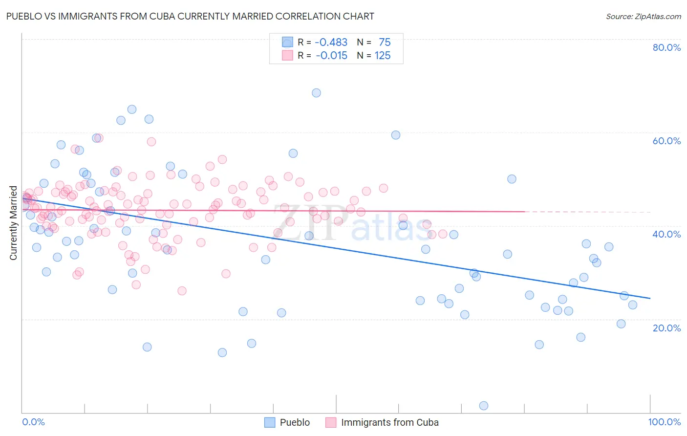 Pueblo vs Immigrants from Cuba Currently Married