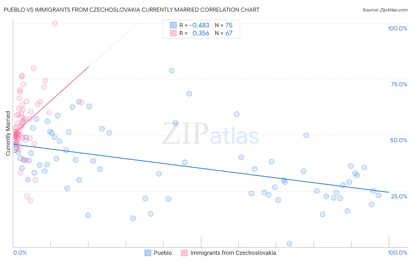 Pueblo vs Immigrants from Czechoslovakia Currently Married