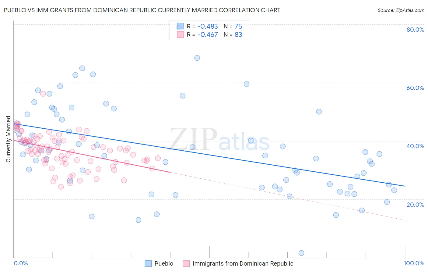 Pueblo vs Immigrants from Dominican Republic Currently Married