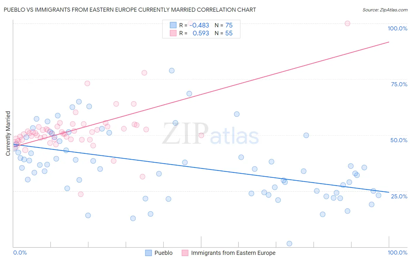 Pueblo vs Immigrants from Eastern Europe Currently Married