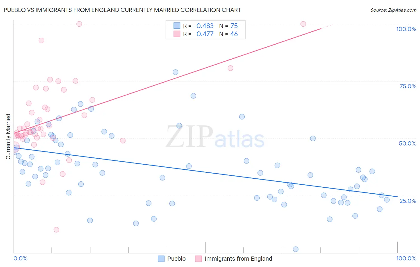 Pueblo vs Immigrants from England Currently Married