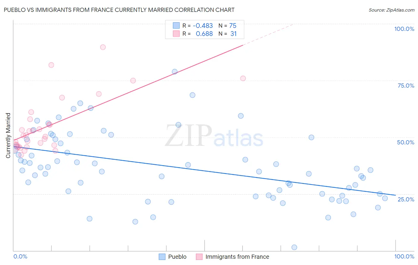 Pueblo vs Immigrants from France Currently Married
