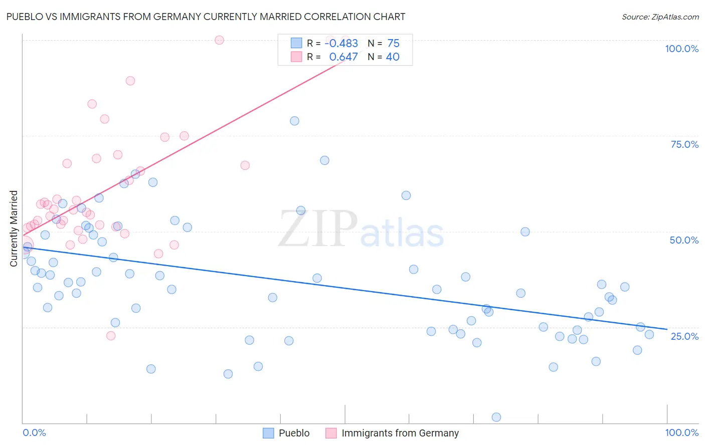 Pueblo vs Immigrants from Germany Currently Married